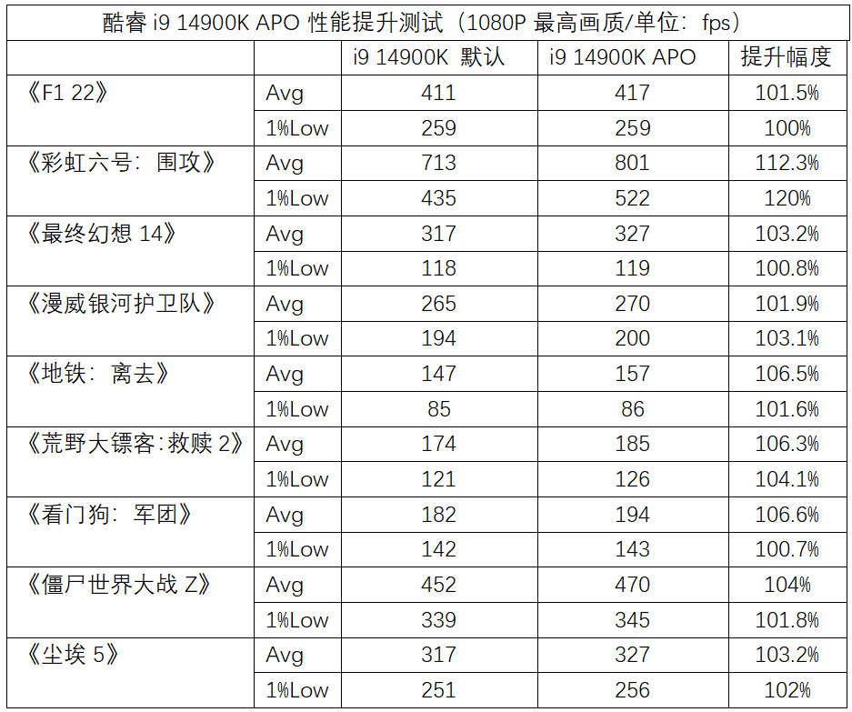 版Intel APO工具性能测试与安装指南九游会全站登录一键提升10%+游戏性能 新(图6)